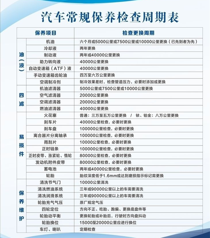 汽車保養(yǎng)周期表